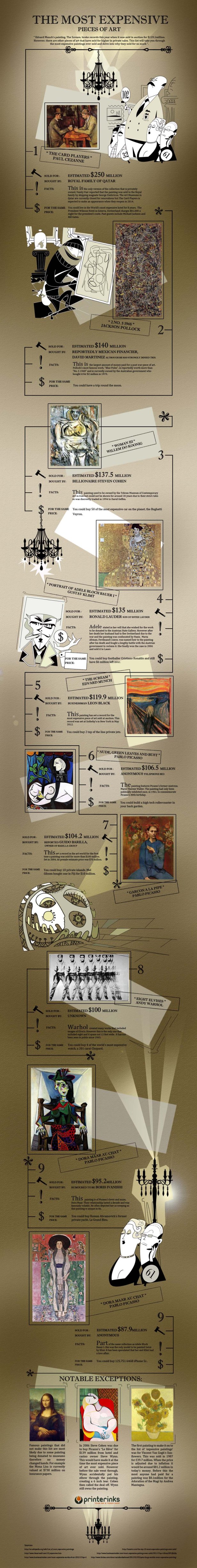 The Most Expensive Pieces of Art